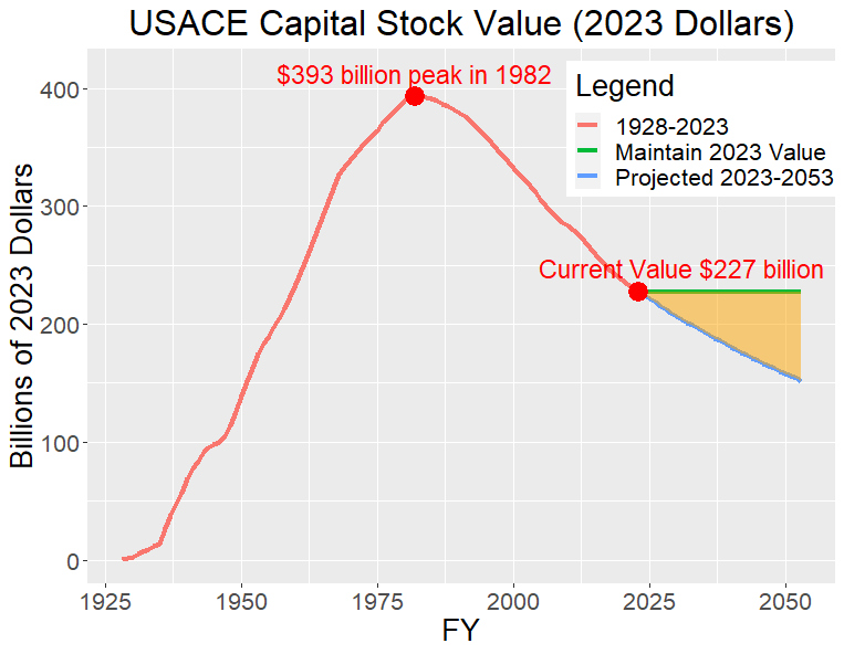 Graphic of USACE Capital Stock Value (2023 Dollars)